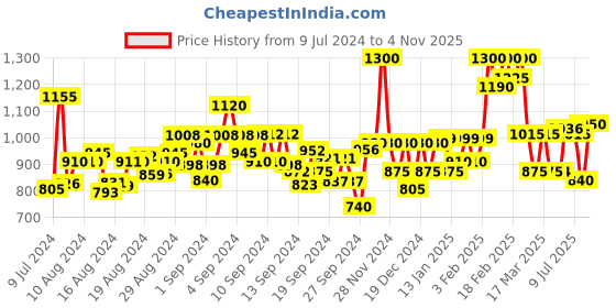 ajio.com globus Printed A-line Kurta globus Price History Graph from 9 Jul 2024 to 4 Nov 2025