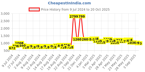ajio.com globus Printed Round-Neck Anarkali Kurta globus Price History Graph from 9 Jul 2024 to 20 Oct 2025