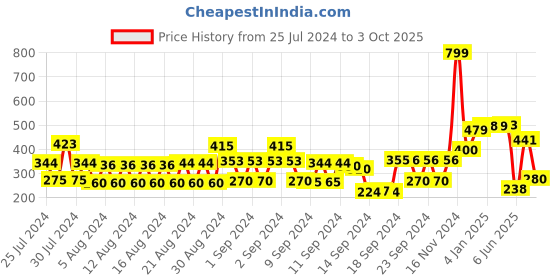 ajio.com globus Printed Straight Kurta globus Price History Graph from 25 Jul 2024 to 3 Oct 2025