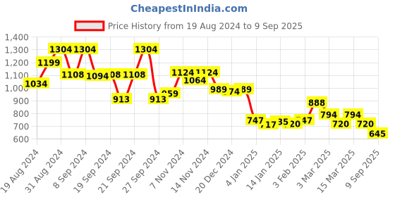 ajio.com globus Printed Straight Kurta globus Price History Graph from 19 Aug 2024 to 9 Sep 2025