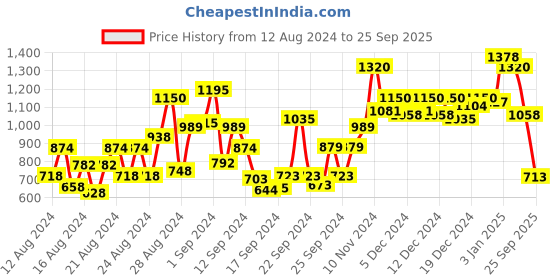 ajio.com globus Printed Tiered Dress with Tie-Up globus Price History Graph from 12 Aug 2024 to 25 Sep 2025