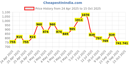 ajio.com globus Regular Fit Crepe Self-design Top globus Price History Graph from 24 Apr 2025 to 14 Oct 2025