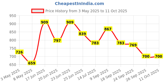 ajio.com globus Regular Fit Crepe Self-design Top globus Price History Graph from 3 May 2025 to 10 Oct 2025