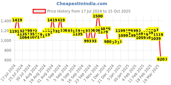 ajio.com globus Regular Fit Stretchable Cargo Short globus Price History Graph from 17 Jul 2024 to 15 Oct 2025