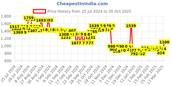 ajio.com globus Ribbed Pencil Skirt with Elasticated Waist globus Price History Graph from 25 Jul 2024 to 30 Oct 2025