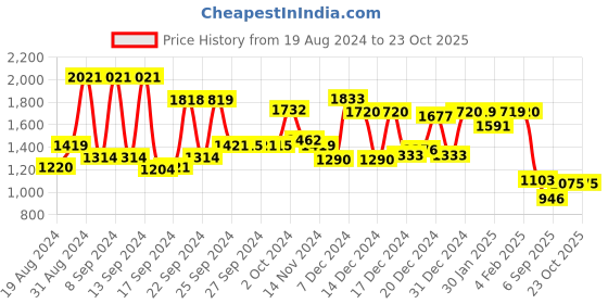ajio.com globus Satchel Bag with Detachable Shoulder Strap globus Price History Graph from 19 Aug 2024 to 23 Oct 2025