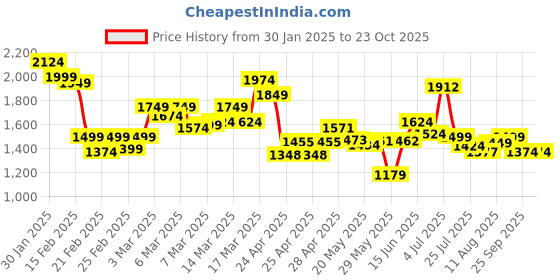 ajio.com globus Satin Floral Jumpsuit globus Price History Graph from 30 Jan 2025 to 23 Oct 2025