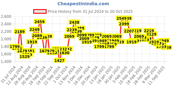 ajio.com globus Sequinned Twisted Detail Sheath Party Dress globus Price History Graph from 31 Jul 2024 to 20 Oct 2025