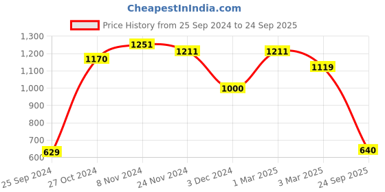 ajio.com globus Solid Loose Trousers globus Price History Graph from 25 Sep 2024 to 24 Sep 2025