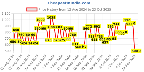 ajio.com globus Solid Shorts globus Price History Graph from 12 Aug 2024 to 23 Oct 2025
