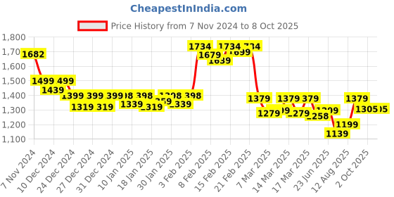 ajio.com globus Spread Collar Jumpsuit with Insert Pockets globus Price History Graph from 7 Nov 2024 to 8 Oct 2025