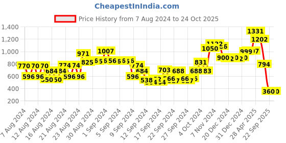 ajio.com globus Straight Joggers with Flap Pockets globus Price History Graph from 7 Aug 2024 to 22 Oct 2025