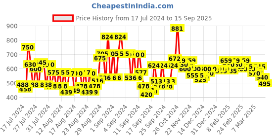 ajio.com globus Straight Track Pants with Drawstring Waist globus Price History Graph from 17 Jul 2024 to 15 Sep 2025