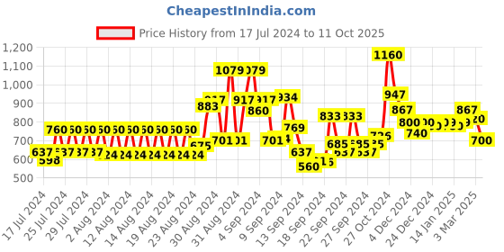 ajio.com globus Straight Track Pants with Elasticated Drawstring Waist globus Price History Graph from 17 Jul 2024 to 11 Oct 2025