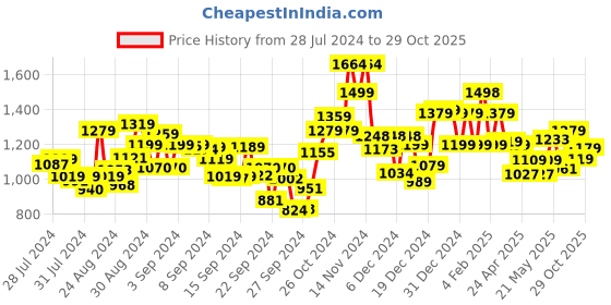 ajio.com globus Stretchable Skinny Fit Workwear Treggings with Pockets globus Price History Graph from 28 Jul 2024 to 29 Oct 2025