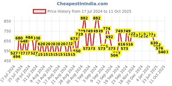 ajio.com globus Striped Long Kurta with Mandarin Collar globus Price History Graph from 17 Jul 2024 to 11 Oct 2025