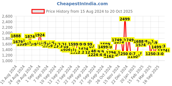 ajio.com globus Tie & Dye Fit & Flare Dress globus Price History Graph from 15 Aug 2024 to 20 Oct 2025