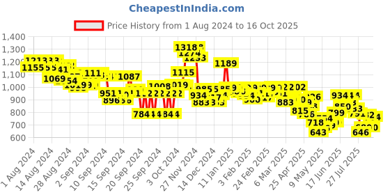 ajio.com globus Tie & Dye Jumpsuit with Waist Tie-Up globus Price History Graph from 1 Aug 2024 to 16 Oct 2025