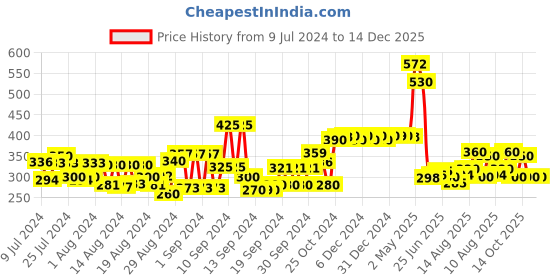 ajio.com globus Typographic Print Crew-Neck T-Shirt globus Price History Graph from 9 Jul 2024 to 14 Dec 2025