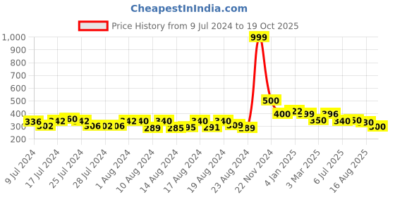 ajio.com globus Typographic Print Crew-Neck T-Shirt globus Price History Graph from 9 Jul 2024 to 19 Oct 2025