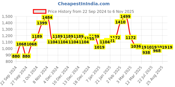 ajio.com globus V-Neck Floral Embroidery Bell Sleeve A-Line Kurta globus Price History Graph from 22 Sep 2024 to 2 Nov 2025