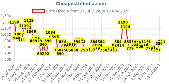 ajio.com globus V-Neck Flutter Sleeve Peplum Party Top globus Price History Graph from 27 Jul 2024 to 13 Nov 2025