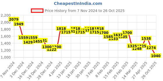 ajio.com globus Woman Western Wear Jacket globus Price History Graph from 7 Nov 2024 to 26 Oct 2025