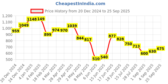 ajio.com globus Women A-line Dress globus Price History Graph from 20 Dec 2024 to 25 Sep 2025