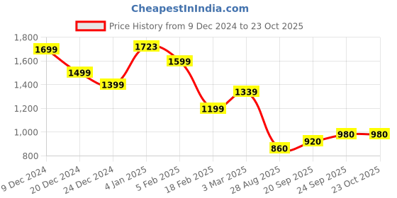 ajio.com globus Women A-line Dress globus Price History Graph from 9 Dec 2024 to 23 Oct 2025