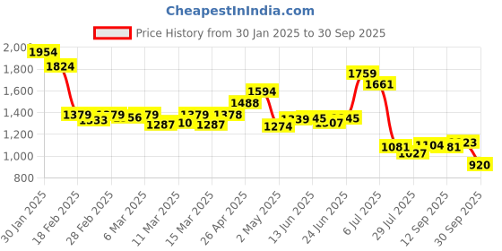 ajio.com globus Women A-line Dress globus Price History Graph from 30 Jan 2025 to 30 Sep 2025