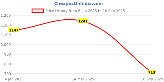 ajio.com globus Women A-Line Dress with 3/4th Sleeves globus Price History Graph from 6 Jan 2025 to 18 Sep 2025
