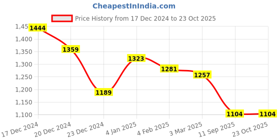 ajio.com globus Women A-Line Skirt globus Price History Graph from 17 Dec 2024 to 23 Oct 2025