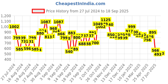 ajio.com globus Women Allover Ethnic Motifs Flared Hem A-Line Calf Length Kurta globus Price History Graph from 27 Jul 2024 to 18 Sep 2025