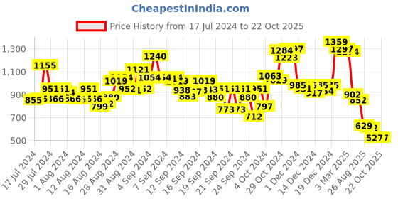 ajio.com globus Women Allover Printed Mandarin Collar Flared Hem A-Line Kurta globus Price History Graph from 17 Jul 2024 to 22 Oct 2025
