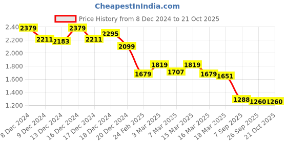 ajio.com globus Women Anarkali Kurta Set globus Price History Graph from 8 Dec 2024 to 21 Oct 2025