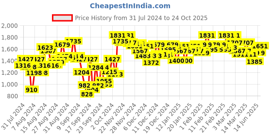 ajio.com globus Women Ankle-Length Wide-Leg Jeans globus Price History Graph from 31 Jul 2024 to 24 Oct 2025