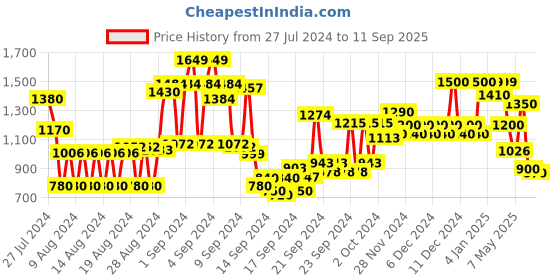 ajio.com globus Women Backpack with Metal Logo globus Price History Graph from 27 Jul 2024 to 11 Sep 2025