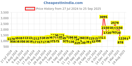ajio.com globus Women Backpack with Metal Logo globus Price History Graph from 27 Jul 2024 to 25 Sep 2025