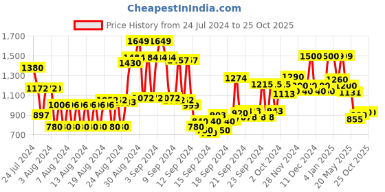 ajio.com globus Women Backpack with Metal Logo & Chain Detail globus Price History Graph from 24 Jul 2024 to 22 Oct 2025