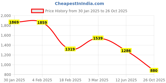 ajio.com globus Women Bootcut Treggings with Elasticated Waist globus Price History Graph from 30 Jan 2025 to 26 Oct 2025