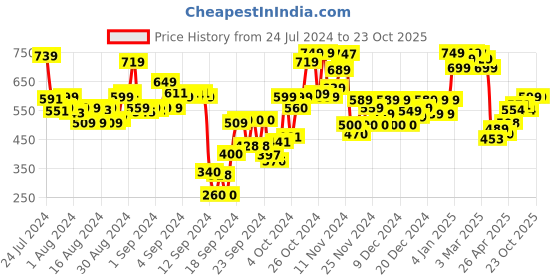 ajio.com globus Women Boxy Fit Typographic Print T-Shirt globus Price History Graph from 24 Jul 2024 to 22 Oct 2025