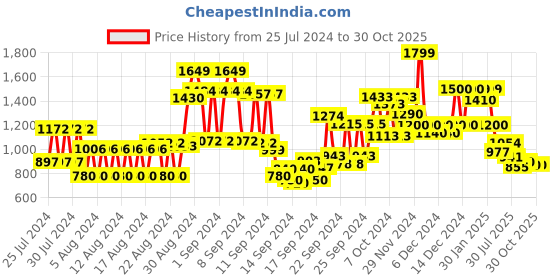 ajio.com globus Women Butterfly Print Backpack with Adjustable Straps globus Price History Graph from 25 Jul 2024 to 30 Oct 2025