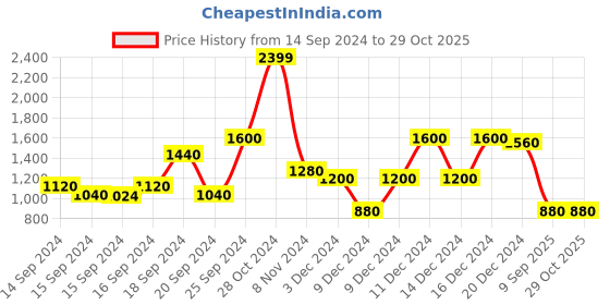ajio.com globus Women Colourblock Tote Bag with Detachable Strap globus Price History Graph from 14 Sep 2024 to 29 Oct 2025