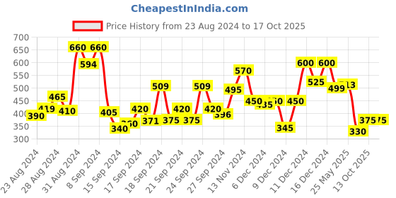 ajio.com globus Women Colourblock Zip-Around Wallet globus Price History Graph from 23 Aug 2024 to 16 Oct 2025