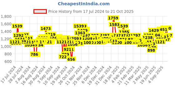 ajio.com globus Women Cotton Skorts with Pockets globus Price History Graph from 17 Jul 2024 to 21 Oct 2025