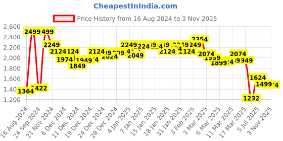 ajio.com globus Women Cowl Neck Side Slits Shiny A-Line Midi Party Dress globus Price History Graph from 16 Aug 2024 to 3 Nov 2025