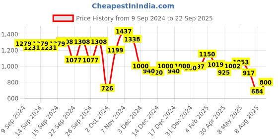 ajio.com globus Women Denim Shorts with Insert-Pockets globus Price History Graph from 9 Sep 2024 to 22 Sep 2025