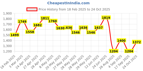 ajio.com globus Women Double Breasted Workwear Jumpsuit globus Price History Graph from 18 Feb 2025 to 24 Oct 2025