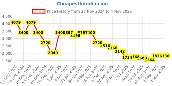 ajio.com globus Women Embellished Handbag globus Price History Graph from 28 Nov 2024 to 1 Nov 2025