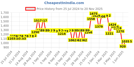 ajio.com globus Women Embellished Jumpsuit with Insert Pockets globus Price History Graph from 25 Jul 2024 to 19 Nov 2025
